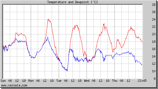 Temperature and Dewpoint