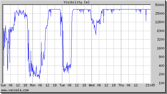 Visibility