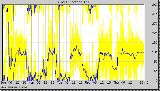 Wind Direction