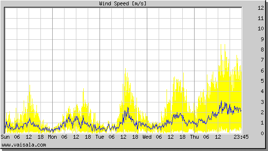 Wind Speed