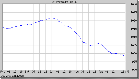Air Pressure