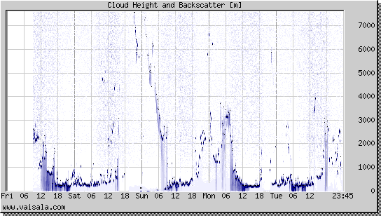 Cloud Height and Backscatter
