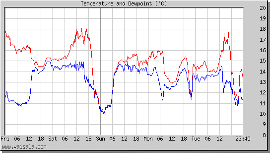 Temperature and Dewpoint