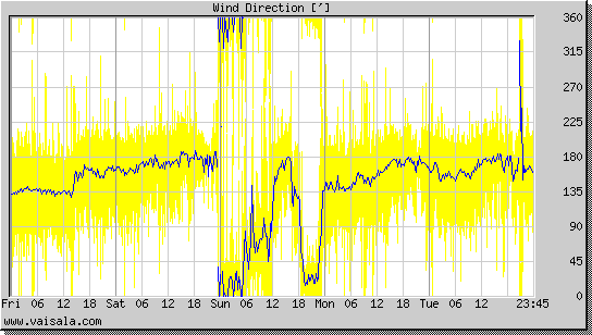 Wind Direction
