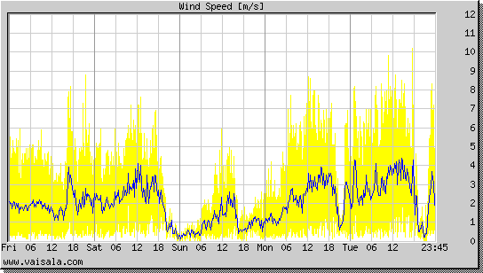 Wind Speed
