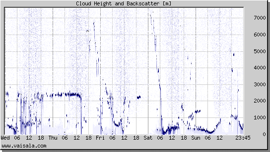 Cloud Height and Backscatter