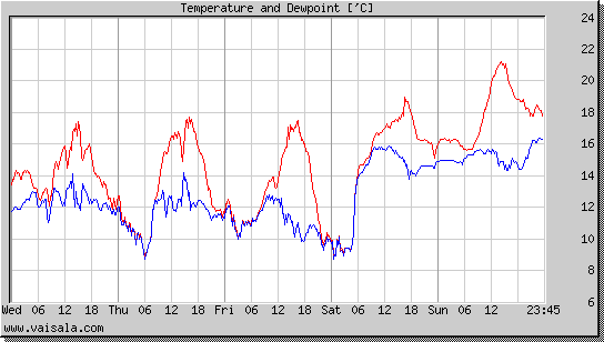 Temperature and Dewpoint