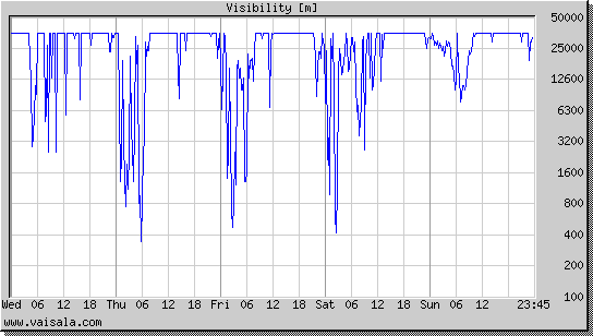 Visibility