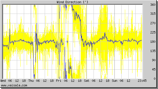 Wind Direction