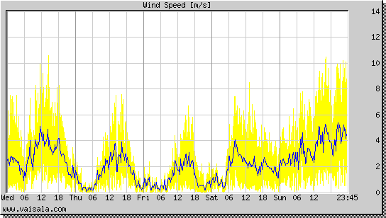 Wind Speed
