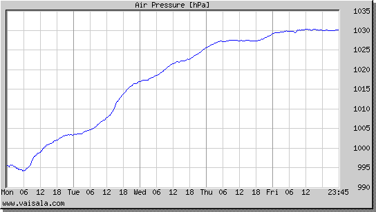 Air Pressure