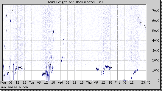 Cloud Height and Backscatter