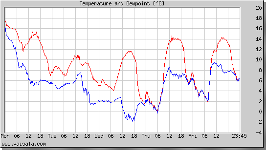 Temperature and Dewpoint