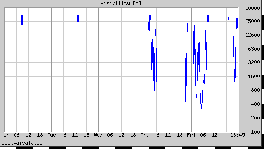 Visibility