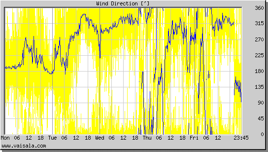 Wind Direction