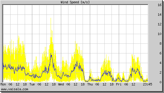 Wind Speed