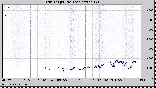 Cloud Height and Backscatter
