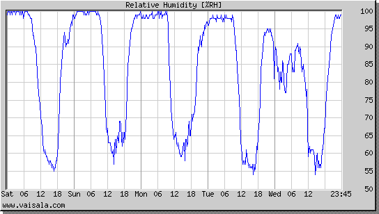 Relative Humidity