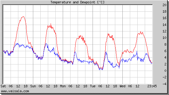 Temperature and Dewpoint