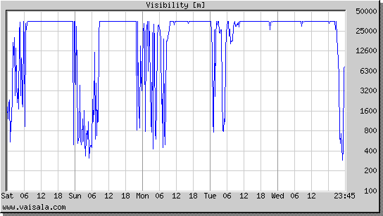 Visibility