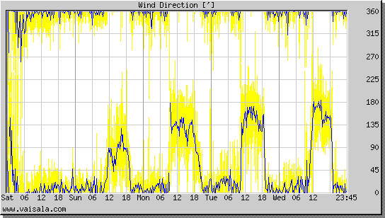 Wind Direction