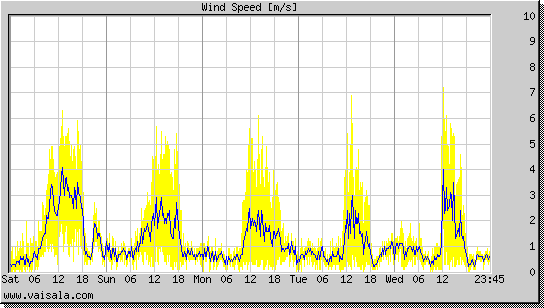 Wind Speed