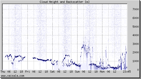 Cloud Height and Backscatter