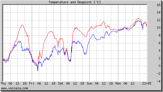 Temperature and Dewpoint