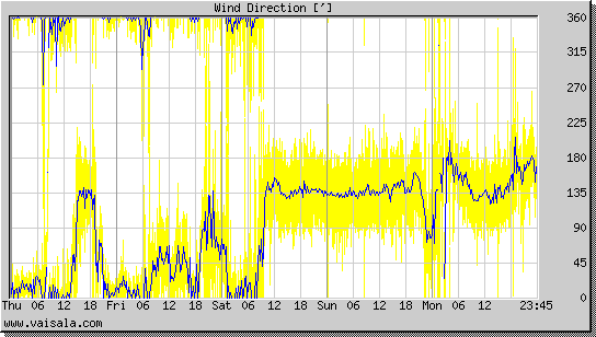 Wind Direction