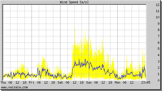 Wind Speed