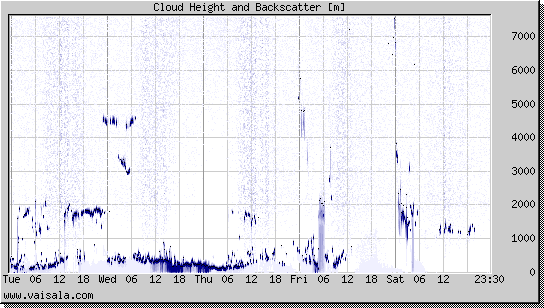Cloud Height and Backscatter