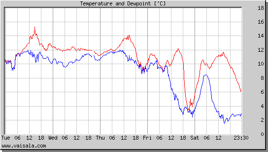 Temperature and Dewpoint