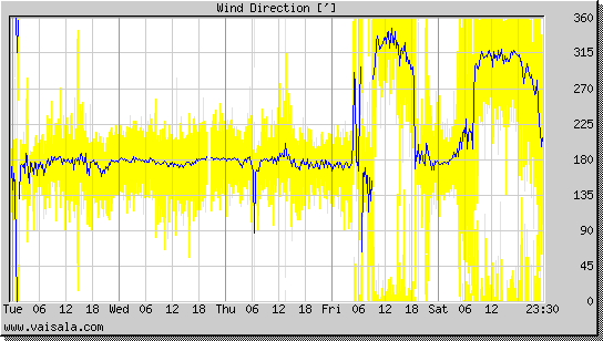 Wind Direction