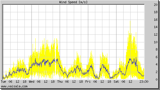Wind Speed