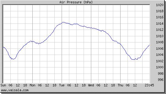 Air Pressure