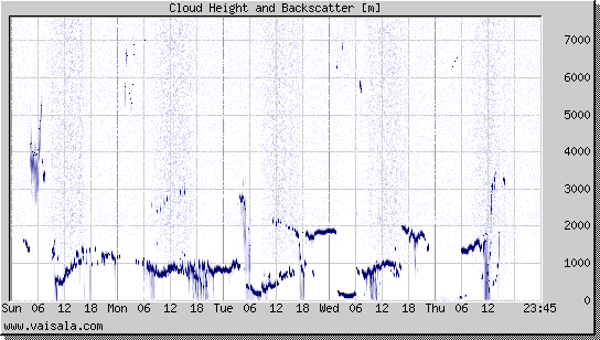 Cloud Height and Backscatter