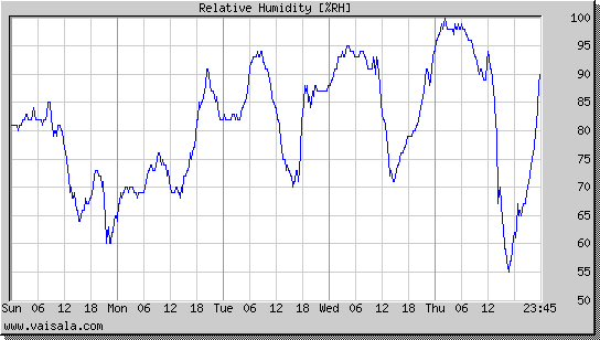 Relative Humidity