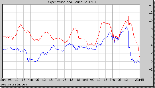 Temperature and Dewpoint