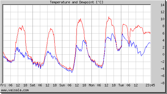 Temperature and Dewpoint