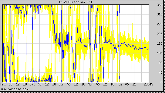 Wind Direction