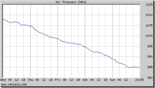 Air Pressure
