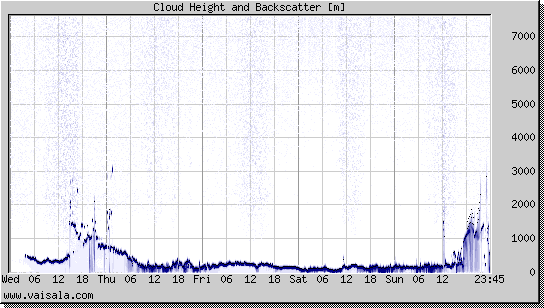 Cloud Height and Backscatter