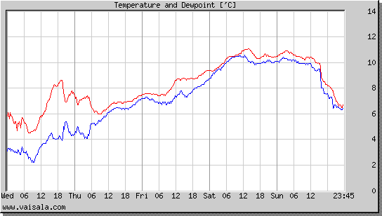 Temperature and Dewpoint
