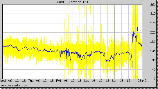 Wind Direction