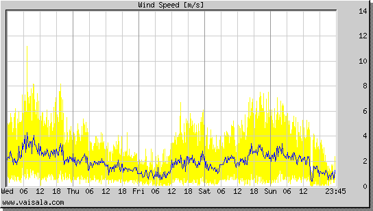 Wind Speed