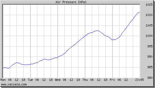 Air Pressure