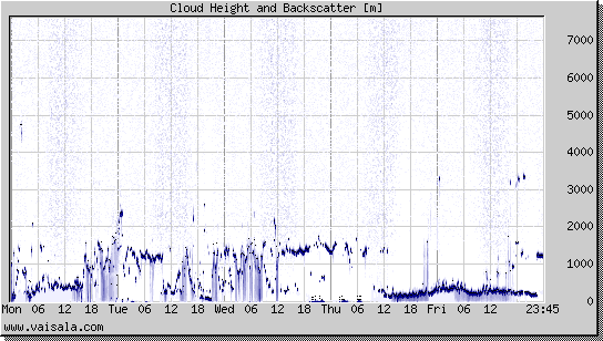 Cloud Height and Backscatter