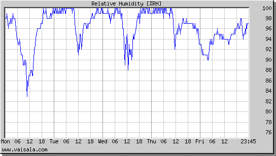 Relative Humidity