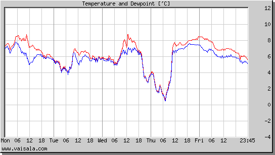Temperature and Dewpoint