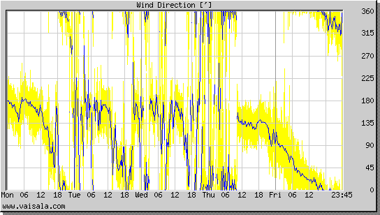 Wind Direction
